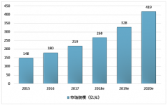 2018年國(guó)際游學(xué)市場(chǎng)發(fā)展火熱，頭部公司尚未出現(xiàn)[圖]