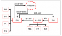 2019年中國(guó)云游戲行業(yè)發(fā)展概況及5G商用對(duì)云游戲行業(yè)的影響分析[圖]