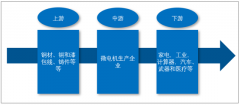 2018年中國微電機行業(yè)發(fā)展現(xiàn)狀，下游應(yīng)用領(lǐng)域的發(fā)展為微電機提供發(fā)展機遇[圖]