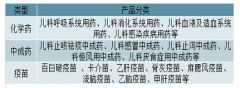 全球及中國兒童用藥行業(yè)現(xiàn)狀及行業(yè)趨勢：2018年中國兒童用藥市場規(guī)模突破1500億，預(yù)計2020年將超1700億元[圖]