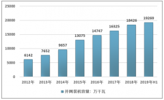 2019年上半年全國風電并網(wǎng)情況，華北、華東、華東三地成為發(fā)展風電主要區(qū)域[圖]