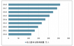 2018年中國教師數(shù)量走勢分析及2020年教師缺口預(yù)測[圖]