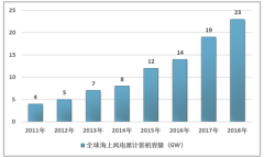 海上風電占比逐步提升，2019年上半年中國海上風電新建裝機容量40萬千瓦[圖]