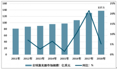 中國激光器市場規(guī)模占全球1/2以上 重點企業(yè)2019年經(jīng)營情況分析[圖]