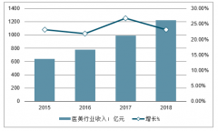 2018年中國醫(yī)美滲透率、2020年醫(yī)美機構(gòu)獲客成本及中國醫(yī)美電商市場規(guī)模分析預測[圖]