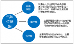 2018年中國氣體傳感器分類、專利、產(chǎn)量、規(guī)模情況及發(fā)展趨勢分析[圖]