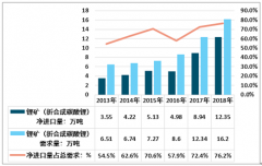 2018年中國鋰礦行業(yè)供需及市場規(guī)模分析[圖]