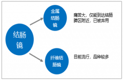 2018年中國結(jié)腸鏡產(chǎn)量和規(guī)模走勢及惡性腫瘤死亡率分析[圖]