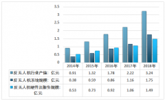 2018年中國反無人機產(chǎn)值、應用領(lǐng)域及競爭格局分析[圖]