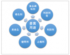 2018年中國姜黃產(chǎn)業(yè)主產(chǎn)區(qū)、種植面積及供需情況分析[圖]