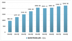 2018年中國福利彩票銷售金額、細分彩種銷售額及地區(qū)分布分析[圖]