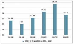 2018年中國文化市場經(jīng)營場所有所減少，政府加強管控力度，娛樂場所和互聯(lián)網(wǎng)上網(wǎng)服務(wù)營業(yè)場所實現(xiàn)雙下降[圖]