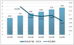 中國林業(yè)投資情況分析：2018年中國林業(yè)投資總額達到4817億元[圖]