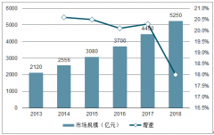 2018年中國(guó)輔助醫(yī)療器械發(fā)展趨勢(shì)分析：需求端推動(dòng)輔助醫(yī)療器械國(guó)產(chǎn)化[圖]