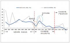 2018年下半年造紙行業(yè)需求預(yù)期較差，行業(yè)固定資產(chǎn)投資增速快速下降[圖]