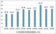 2018年中國(guó)文化事業(yè)費(fèi)平穩(wěn)增長(zhǎng)，中央財(cái)政加強(qiáng)對(duì)于地方的文化補(bǔ)貼[圖]