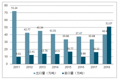 2018年中國(guó)螢石進(jìn)出口格局分析、中國(guó)螢石主要進(jìn)口國(guó)及出口國(guó)分析[圖]