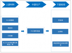 2018年中國(guó)出口PVC塑料地板金額達(dá)到45.98億美元，受節(jié)能環(huán)保政策影響，PVC塑料地板行業(yè)將處于較快發(fā)展階段 [圖]