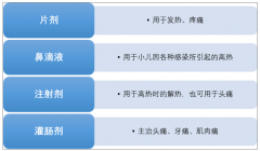 2018年中國安乃近原料藥需求達到6800噸，藥品監(jiān)管趨嚴態(tài)勢下，安乃近面臨被淘汰的風險[圖]