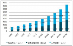 預(yù)計2020年人力資源服務(wù)產(chǎn)業(yè)規(guī)模將達到2萬億元，行業(yè)未來發(fā)展?jié)摿薮骩圖]