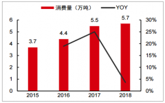 2018年中國鈦礦儲量為2.3億噸，高端鈦材供不應(yīng)求[圖]