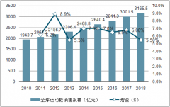 2018年中國運動鞋服市場總額達到401億美元，運動鞋服仍是服飾行業(yè)景氣度最高的子行業(yè)[圖]