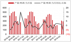 2019年2月中國啤酒行業(yè)市場(chǎng)競(jìng)爭(zhēng)格局分析及啤酒行業(yè)發(fā)展前景分析[圖]