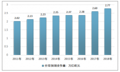 2018年全球保理規(guī)模及中國保理業(yè)務(wù)量分析[圖]