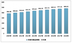 2018年中國公路總里程、公路密度、技術(shù)等級(jí)、行政等級(jí)構(gòu)成情況及公路養(yǎng)護(hù)里程走勢(shì)分析[圖]