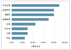 2019年上半年中國家電連鎖行業(yè)發(fā)展現(xiàn)狀：增量來自低線，實(shí)體龍頭率先下沉[圖]