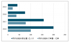 2019上半年我國網(wǎng)約車行業(yè)發(fā)展現(xiàn)狀、2019年行業(yè)發(fā)展規(guī)模及未來幾年行業(yè)發(fā)展的新趨勢(shì)分析[圖]