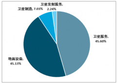 2018年中國衛(wèi)星應(yīng)用及小衛(wèi)星產(chǎn)業(yè)發(fā)展現(xiàn)狀分析[圖]