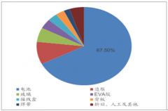 2019年上半年光伏產(chǎn)業(yè)鏈電池、硅片、組件發(fā)展分析及2019年下半年光伏產(chǎn)業(yè)鏈發(fā)展趨勢分析[圖]