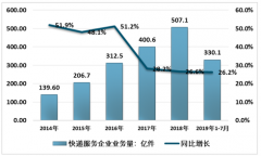 2019年1-7月全國快遞服務(wù)企業(yè)現(xiàn)狀及企業(yè)競爭格局趨勢分析[圖]