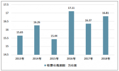 2018年全國收費公路里程16.81萬公里，收費公路通行費收入達(dá)5552.4億元[圖]