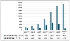 2019年上半年中國光伏發(fā)電新增1140萬千瓦，發(fā)電量1067.3億千瓦時，光伏發(fā)電具有良好發(fā)展態(tài)勢[圖]