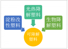 2018年生物降解塑料發(fā)展現(xiàn)狀，應(yīng)用領(lǐng)域的不斷拓展拉動生物降解塑料的市場需求[圖]