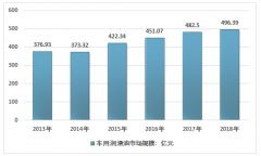 2018年車用潤滑油市場規(guī)模穩(wěn)步增長，國產(chǎn)品牌發(fā)力中高端[圖]