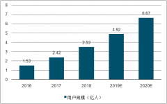 2019年6月短視頻行業(yè)發(fā)展現(xiàn)狀分析，兩大龍頭抖音快手迎終極一戰(zhàn)[圖]