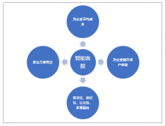 2018年中國智能客服需求區(qū)域分布、市場規(guī)模及融資情況分析[圖]