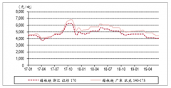 2019年4月中國紙板價格走勢：由于上半年處于傳統(tǒng)淡季，價格持續(xù)下跌[圖]