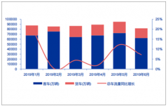 2019年上半年高速公路及航空行業(yè)發(fā)展現(xiàn)狀分析，高速公路車流量繼續(xù)維持穩(wěn)步增長[圖]