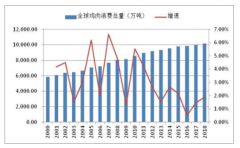 2018-2019年全球及中國雞肉供需情況、人均消費量及在中美雞肉貿(mào)易大戰(zhàn)背景下雞肉行業(yè)未來發(fā)展方向分析[圖]