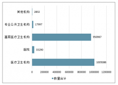 2019年6月全國各省市醫(yī)療衛(wèi)生機構(gòu)數(shù)量排行情況分析[圖]