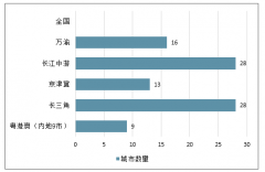 2018年中國主要城市群經(jīng)濟、人口、房地產(chǎn)市場規(guī)模情況，預(yù)計到2035年我國都市圈的人口遷移將更理性化 [圖]