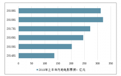 2019年中國電影行業(yè)暑期檔總票房、觀影人次、上映電影數(shù)量、電影票價、暑期檔票房TOP10 、最喜歡的演員TOP10 、最喜歡的角色TOP10[圖]