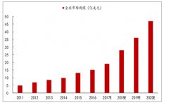 2018年中國網(wǎng)絡(luò)可視化劃分、前后端市場發(fā)展分析及2019年驅(qū)動可視化市場發(fā)展因素分析[圖]