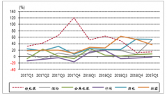 2019年一季度包裝行業(yè)受經(jīng)濟景氣壓制，增速有所放緩，利潤增速有所回升，發(fā)展智能包裝已成趨勢[圖]