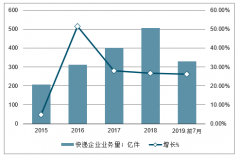 2018-2019年7月中國快遞行業(yè)發(fā)展情況及產(chǎn)業(yè)發(fā)展成長潛力分析[圖]