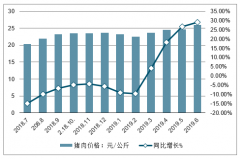 2019年我國豬肉價(jià)格持續(xù)上漲，生豬與能繁母豬存欄量不斷下降，行業(yè)或?qū)⑦M(jìn)入產(chǎn)能釋放、產(chǎn)量增長的拐點(diǎn)期[圖]